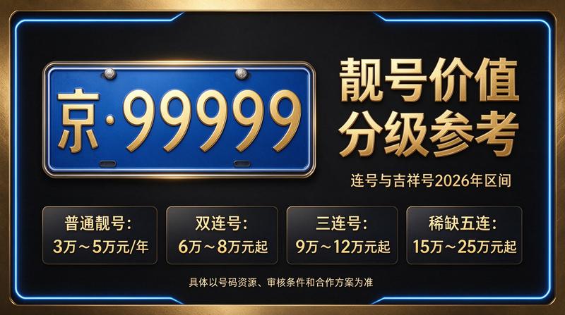 2026年北京京牌指标展示